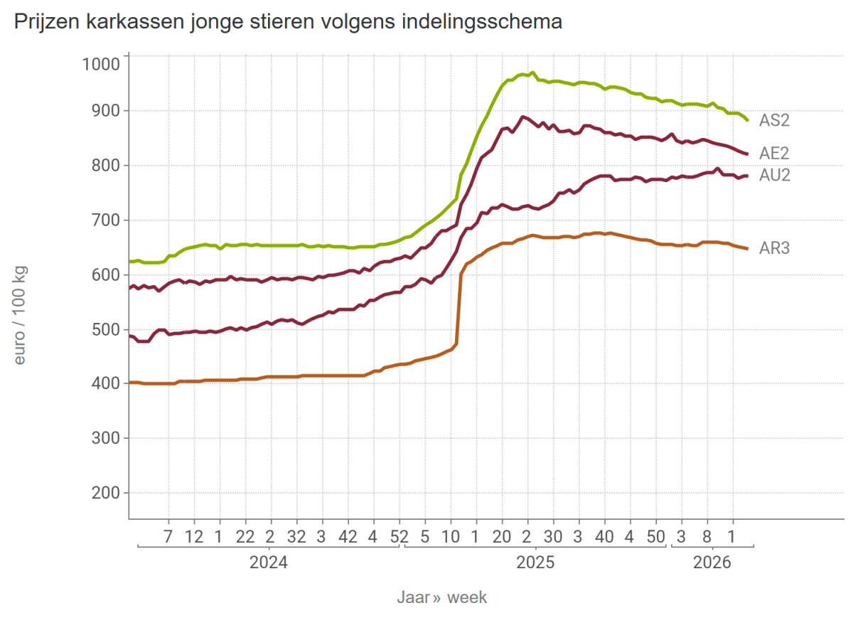 Prijzen karkassen jonge stieren volgens indelingsschema