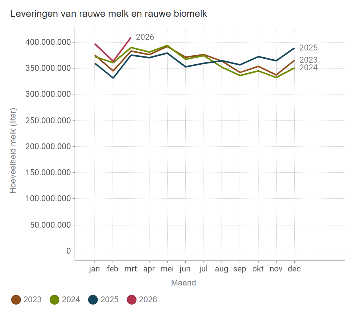 Leveringen van rauwe melk en rauwe biomelk