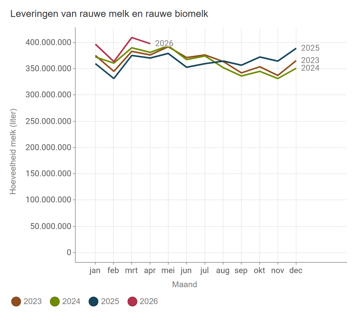 Leveringen van rauwe melk en rauwe biomelk