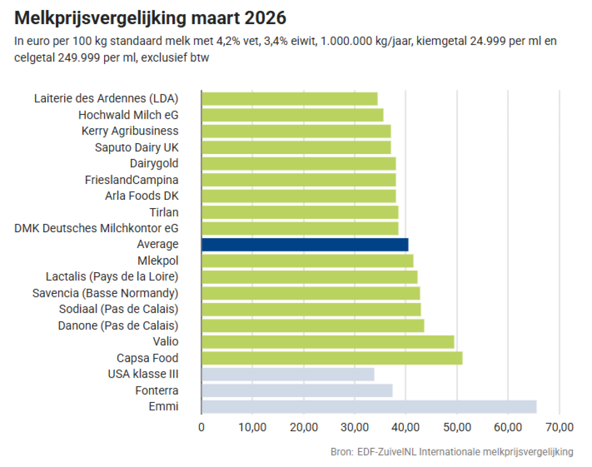 Melkprijs vergelijking