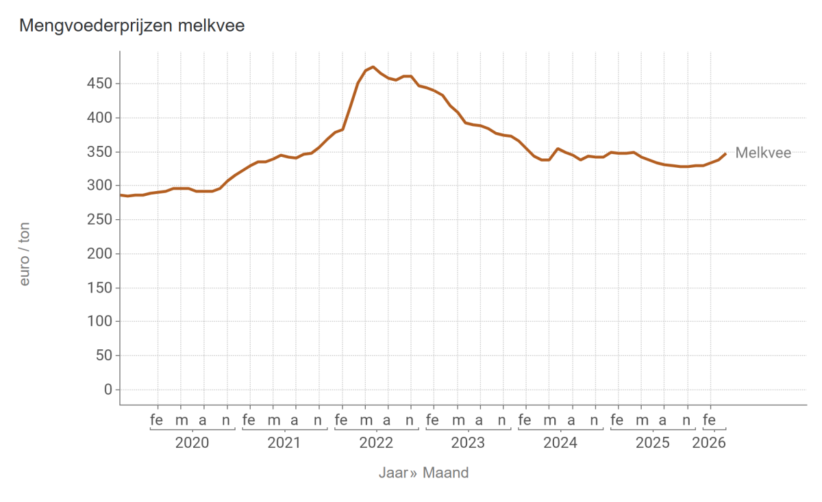 Mengvoederprijzen melkvee