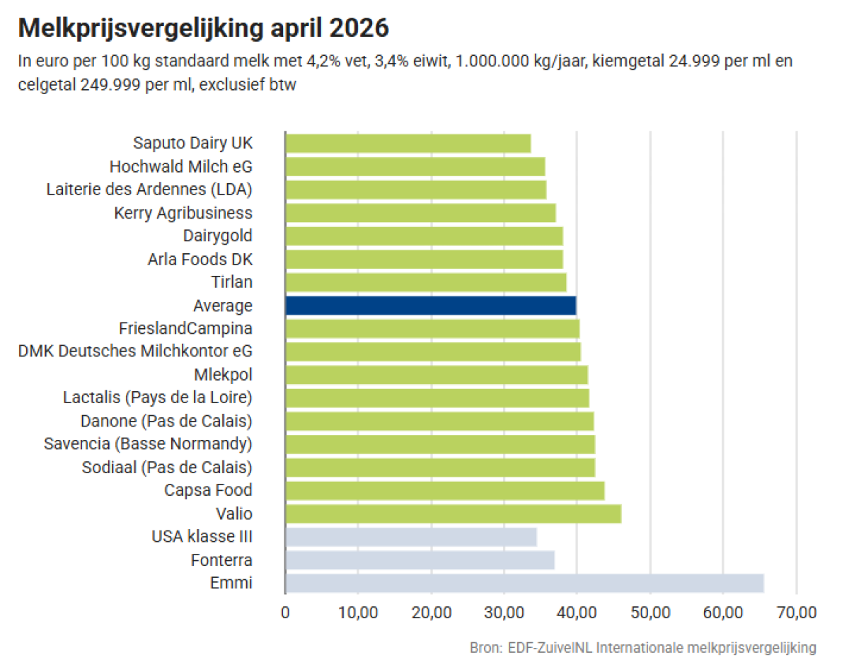 Melkprijs vergelijking