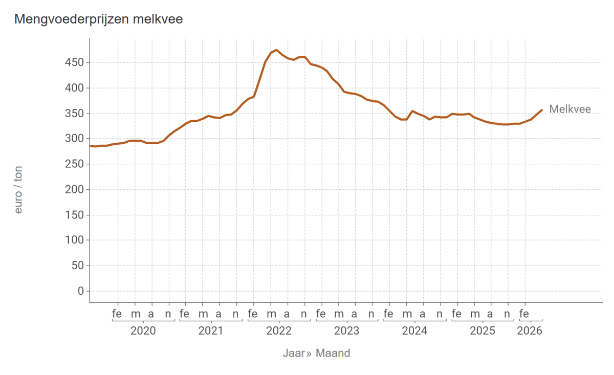 Mengvoederprijzen melkvee