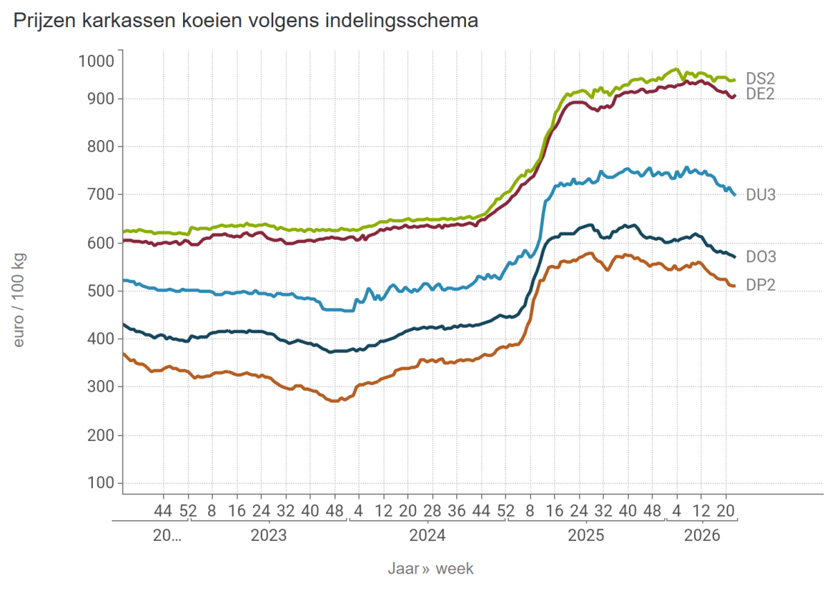 Prijzen karkassen koeien volgens indelingsschema