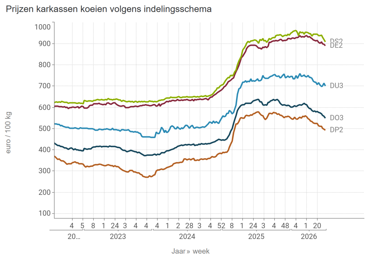 Prijzen karkassen koeien volgens indelingsschema