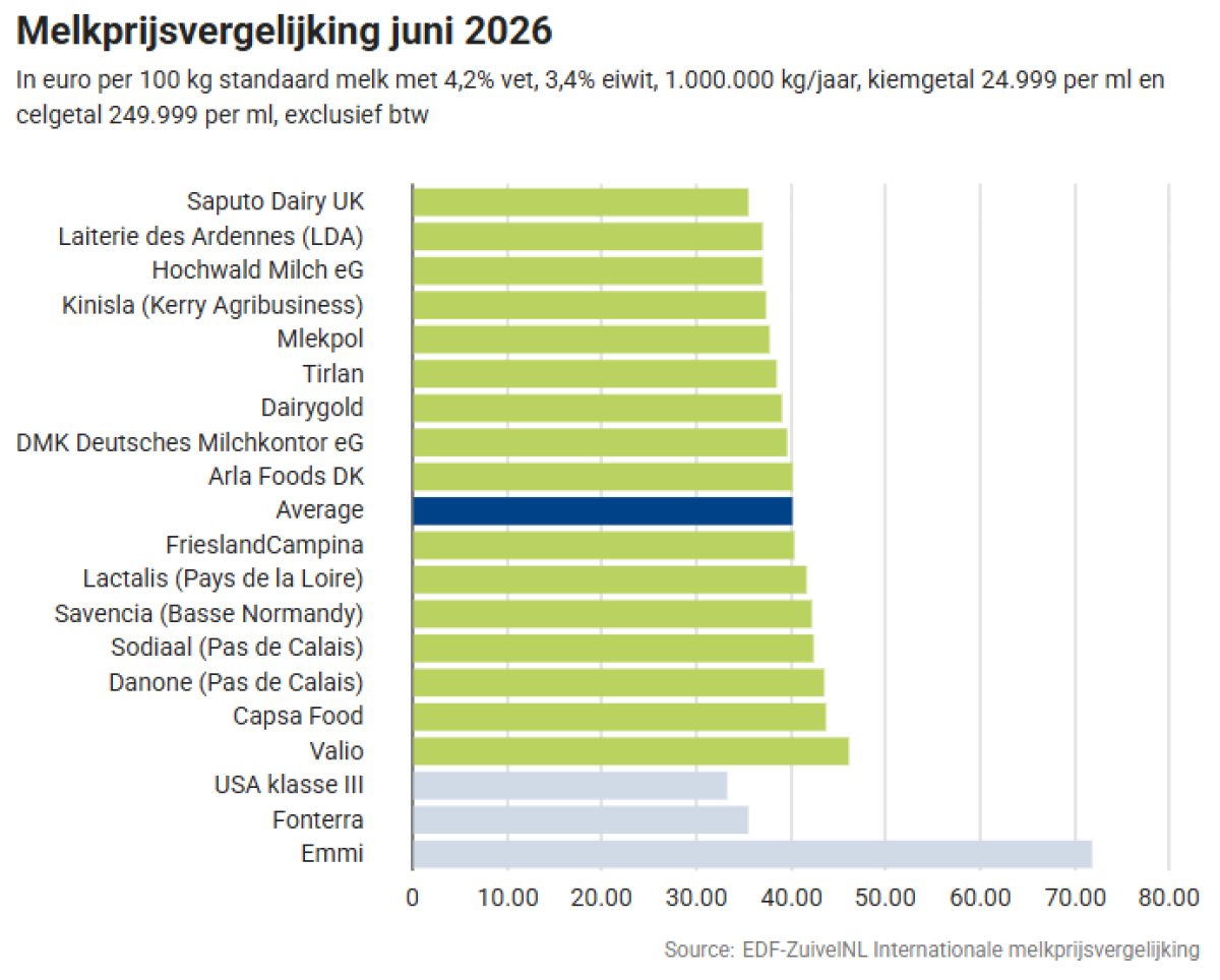 Melkprijs vergelijking