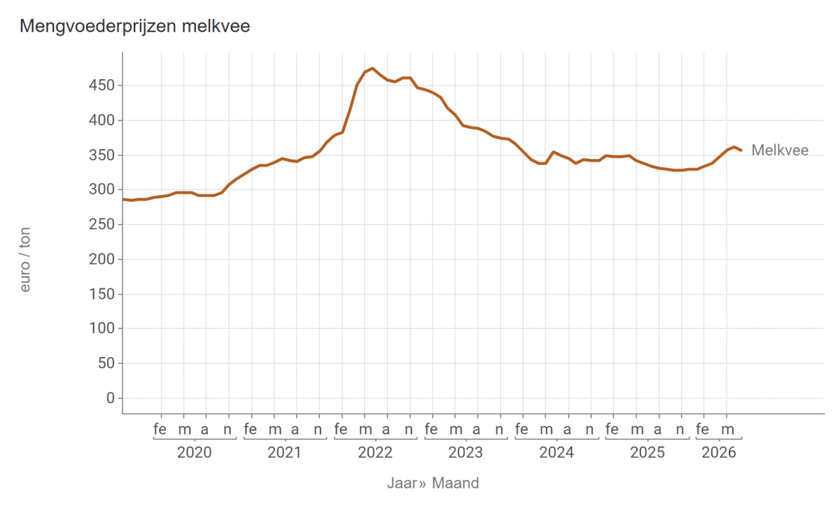 Mengvoederprijzen melkvee