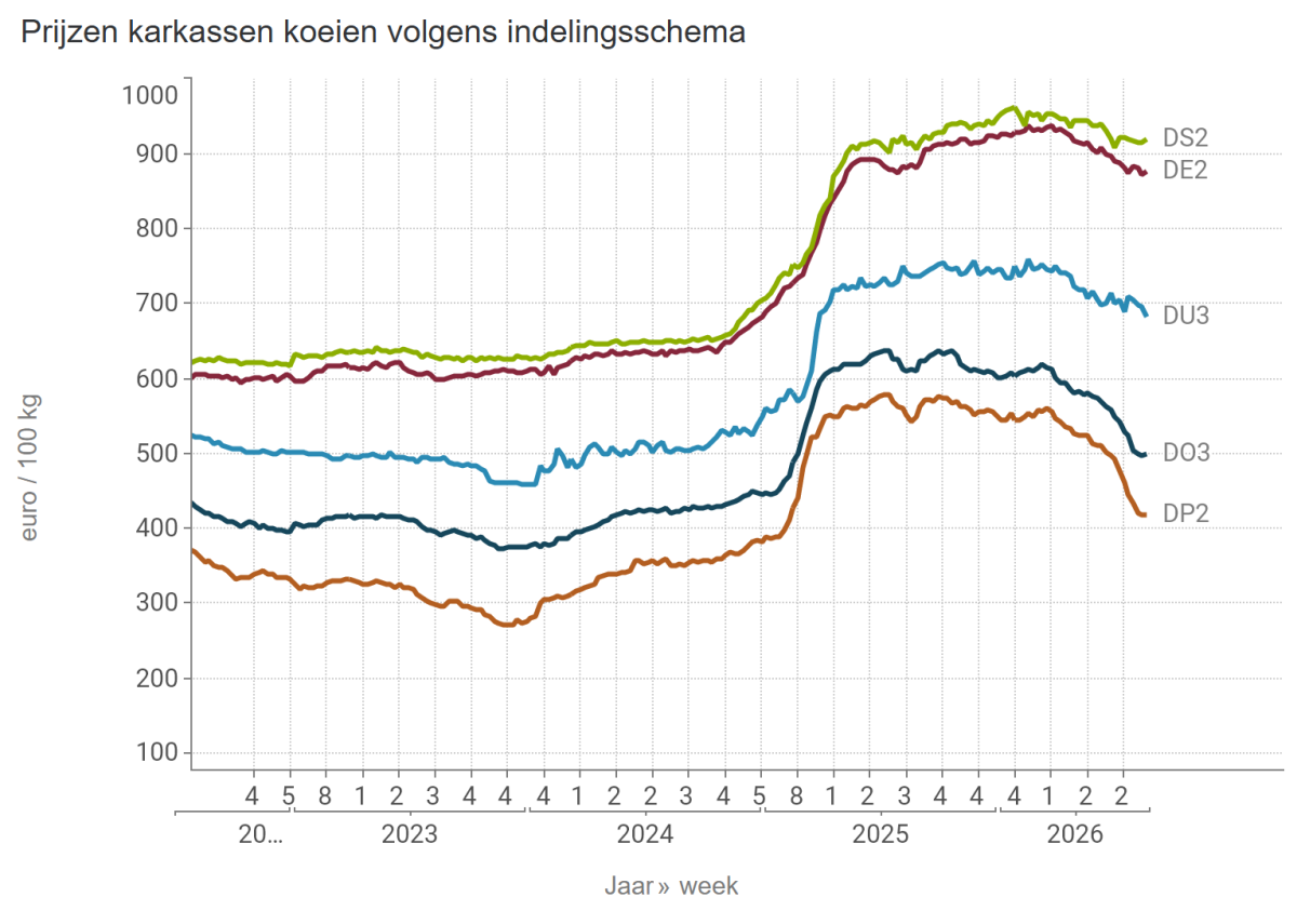 Prijzen karkassen koeien volgens indelingsschema