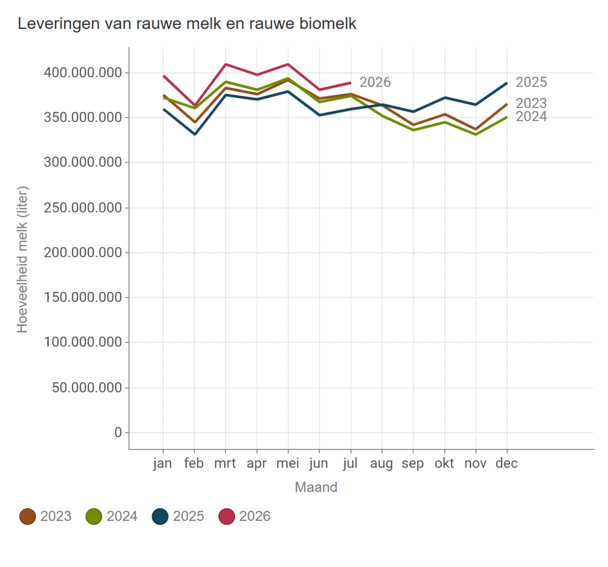 Leveringen van rauwe melk en rauwe biomelk