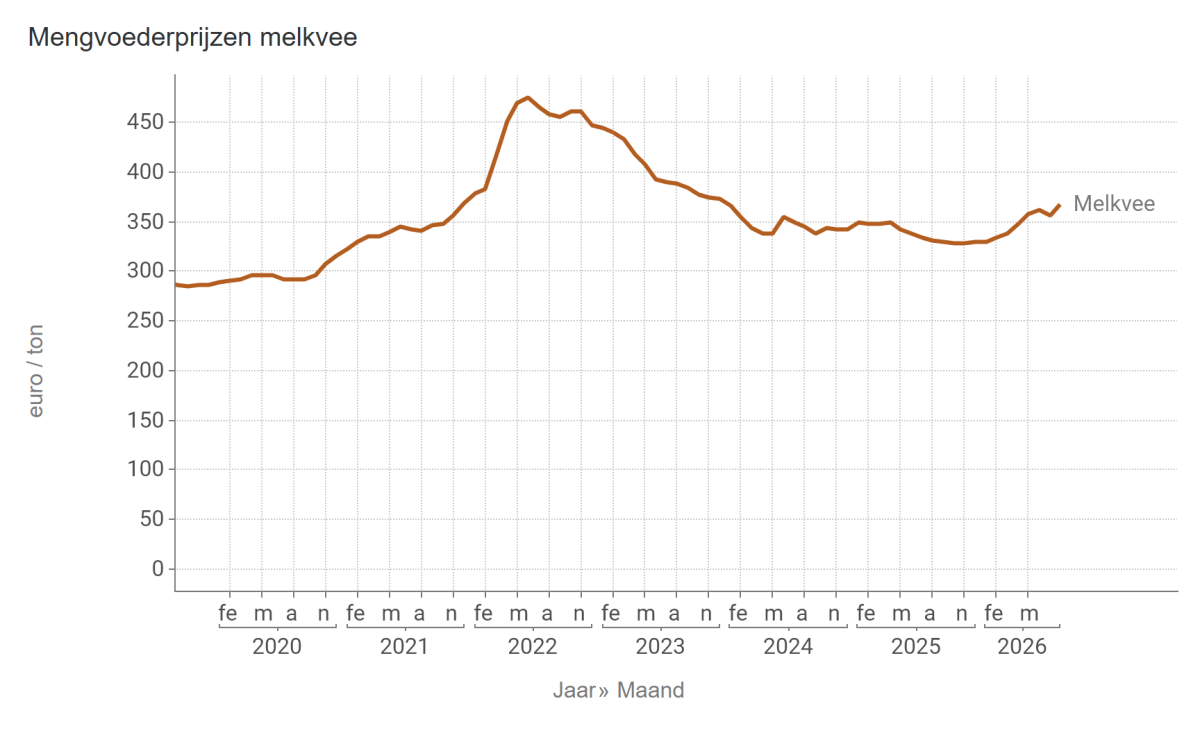 Mengvoederprijzen melkvee