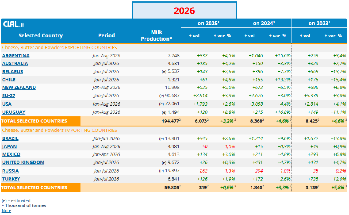 Global export