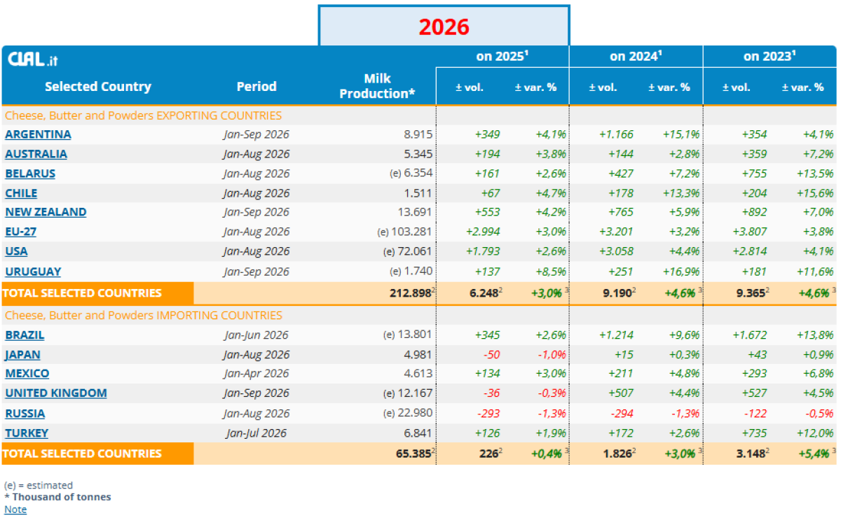 Global export