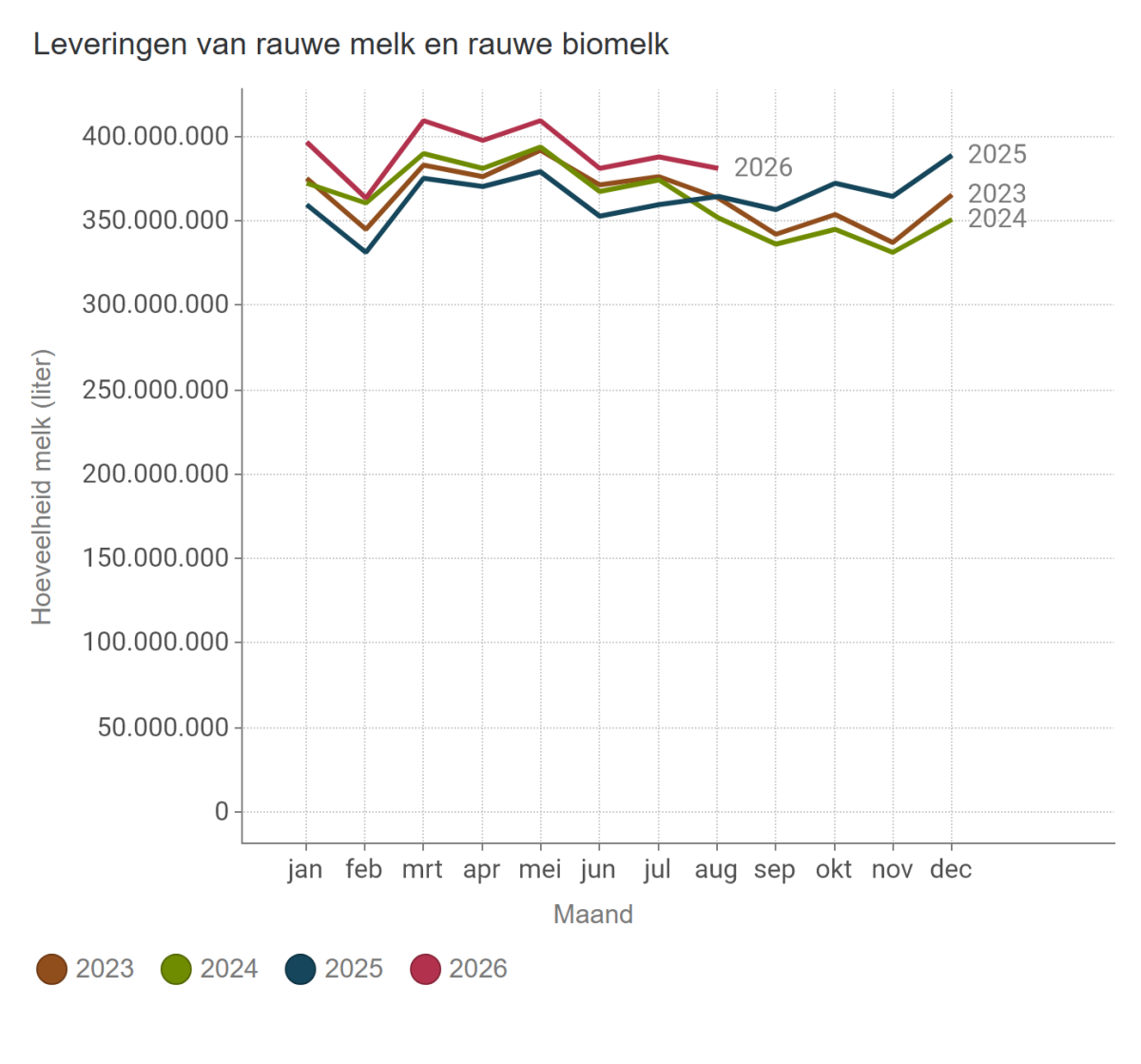 Leveringen van rauwe melk en rauwe biomelk