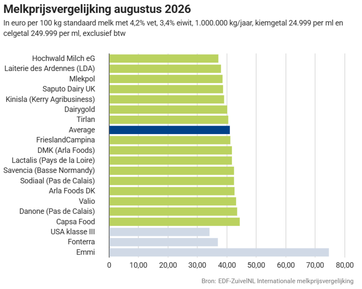 Melkprijs vergelijking