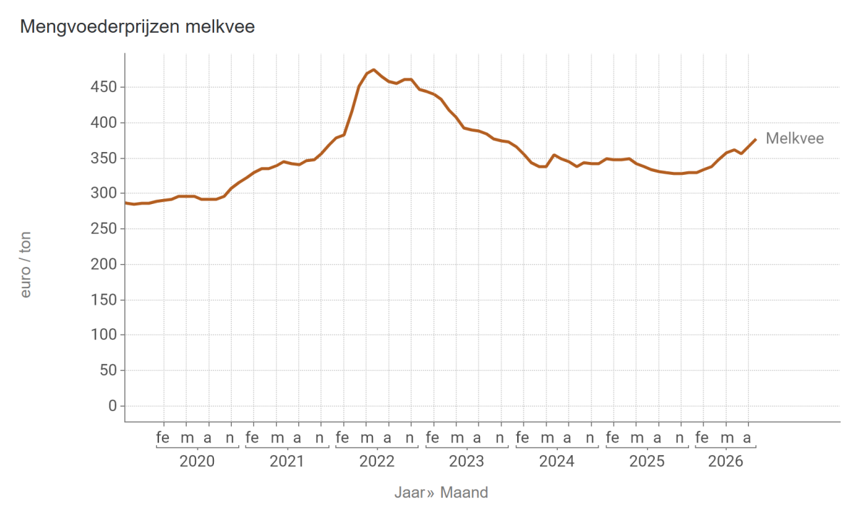Mengvoederprijzen melkvee