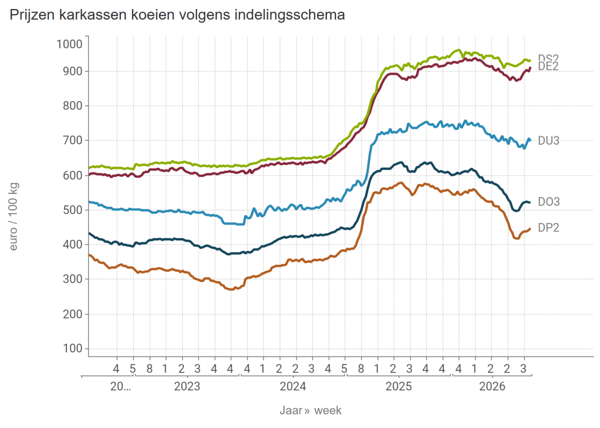 Prijzen karkassen koeien volgens indelingsschema