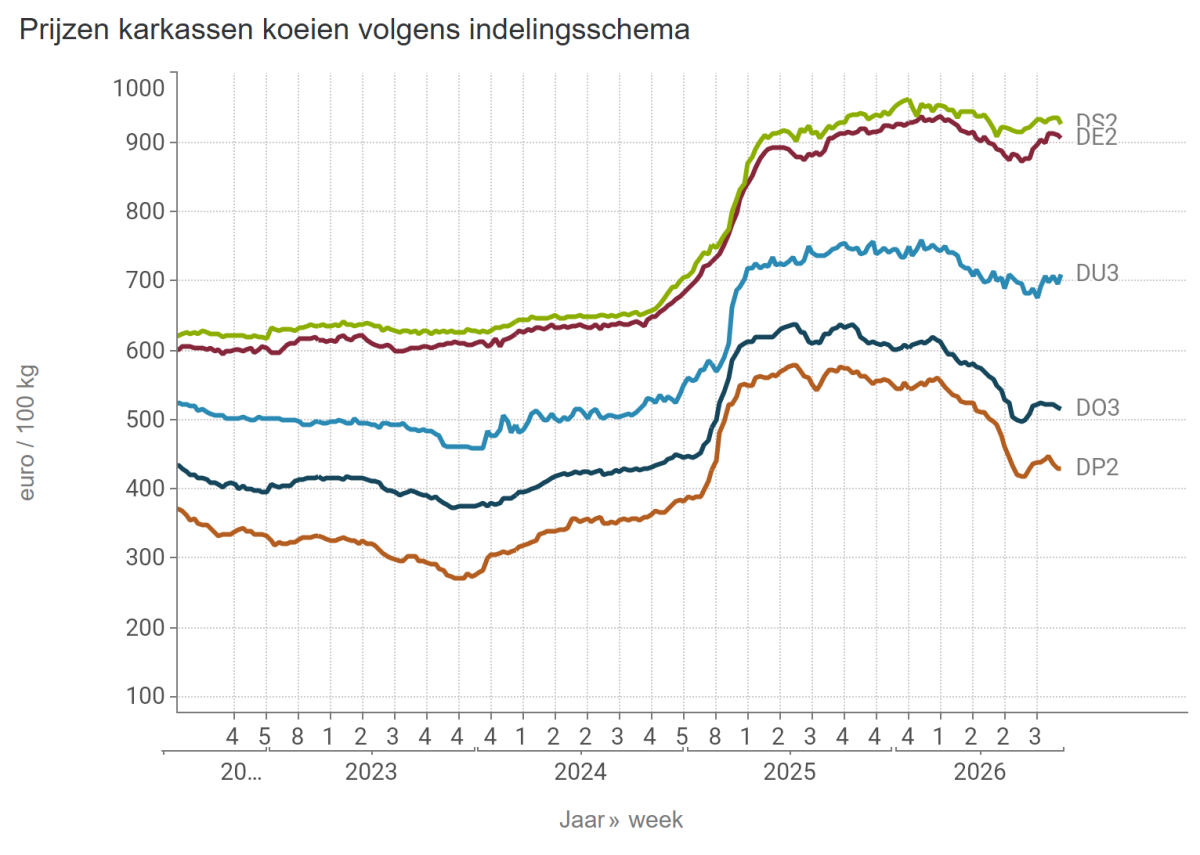 Prijzen karkassen koeien volgens indelingsschema